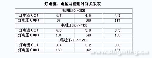 灯电流,电压与使用时间关系表